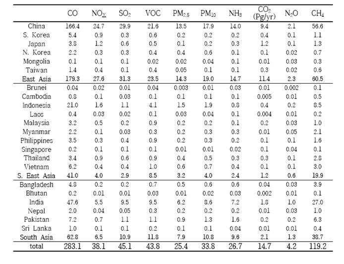 각 국가별, 물질별 인위적 배출량