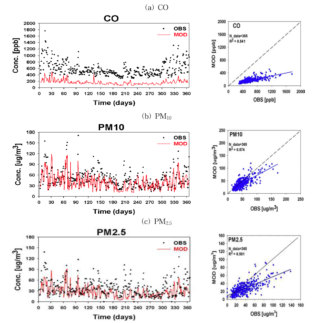 2013년 월별 물질별 농도 : (a) CO, (b) PM10, (c) PM2.5