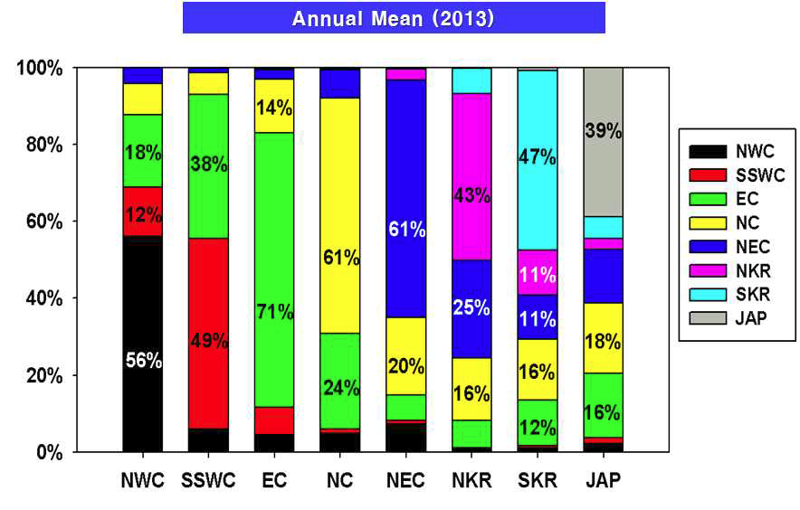 동북아시아지역 PM2.5의 연평균(2013년) S-R 관계