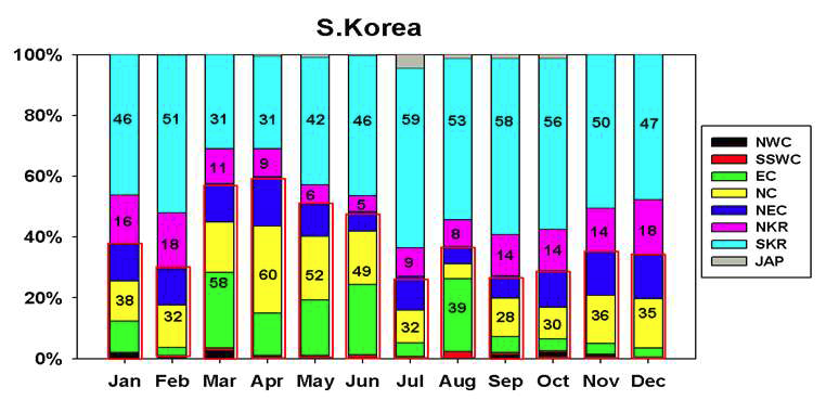 한국 지역의 월별 S-R 관계