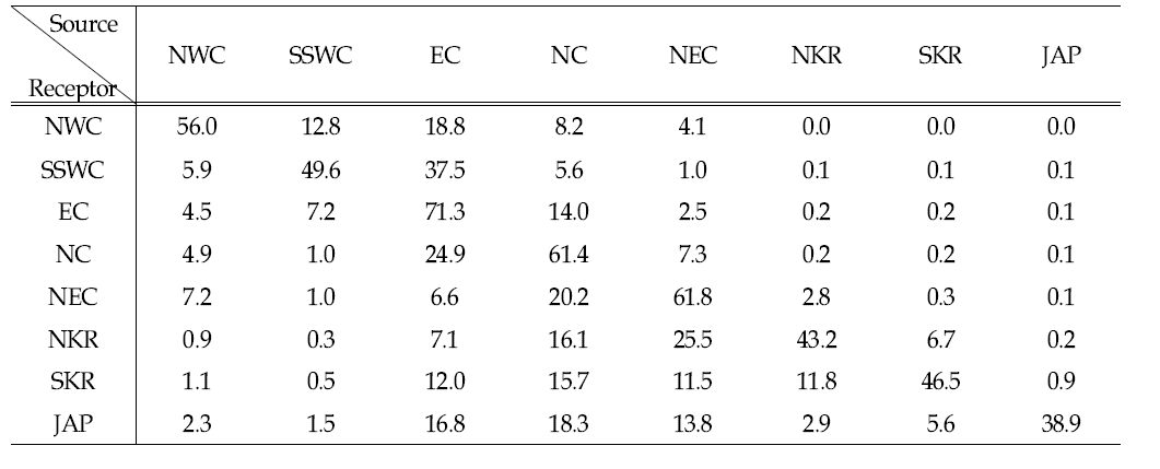동북아 배출원별 인위적 배출량 20% 삭감 시, PM2.5 S-R 관계 (2013년 평균)