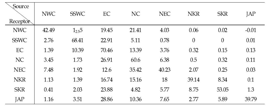 동북아 배출원별 인위적 배출량 20% 삭감 시, PM2.5 S-R 관계 (2013년 8월)