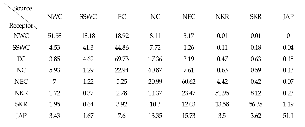 동북아 배출원별 인위적 배출량 20% 삭감 시, PM2.5 S-R 관계 (2013년 10월)