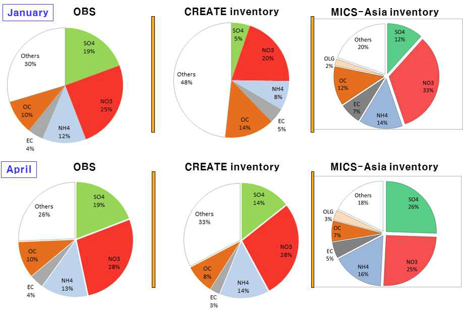 2013년 1월과 4월의 우리나라 수도권 초미세먼지의 성분별 구성 성분비 : 왼쪽-관측, 가운데-CREATE, 오른쪽-MICS-Asia