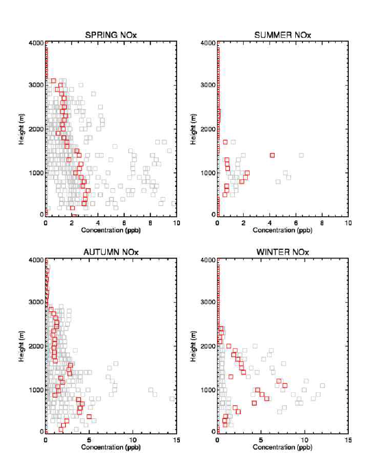 계절별 NOx 연직분포