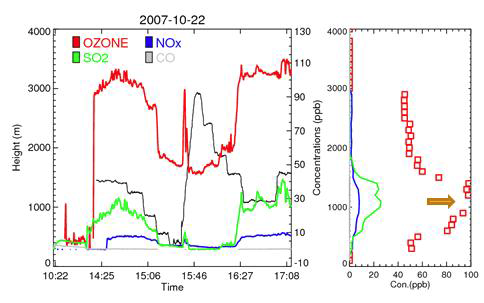 2007년 10월 22일 항공 관측일의 농도 분포 특성