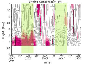 2007년 10월 22일부터 25일까지의 z-wind 변화