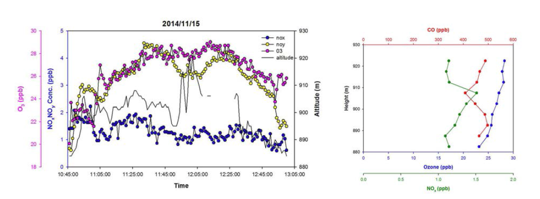2014년 11월 15일 항공관측 오염물질의 시간, 연직 변화