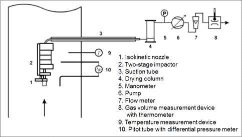 Design of the impactor sampling system.