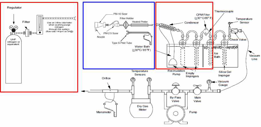 Schematic of condensable particulate matter sampling train.