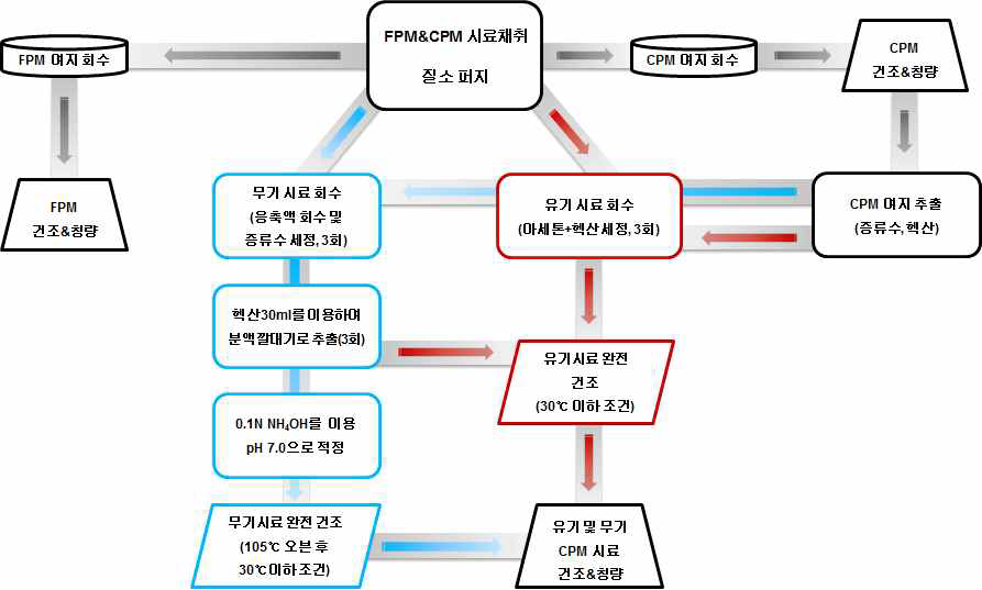 CPM sample processing flow chart.