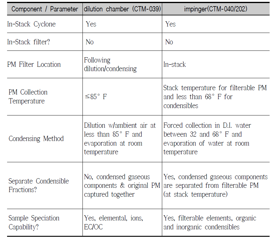 Comparison of dilution chamber method & impinger method