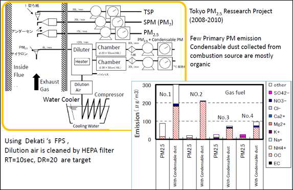 Design of the dilution sampling system (JAPAN).