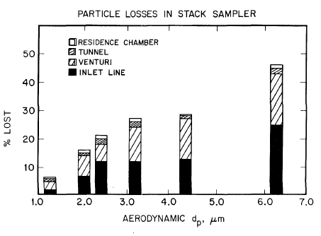 Particle losses in stack sampler.