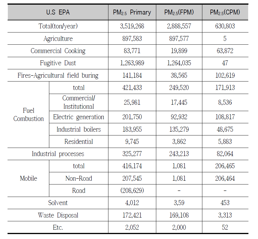EPA-National emission inventory(2011)