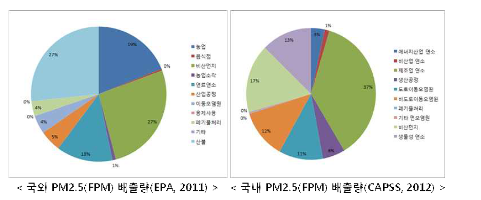 Comparison of emission inventory (EPA vs CAPSS)