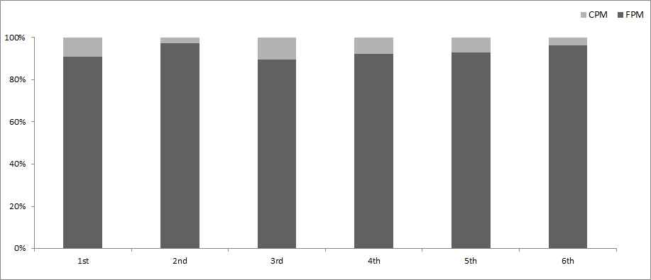 Results of FPM and dilution PM.