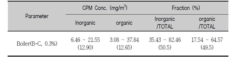 CPM concentration and fraction