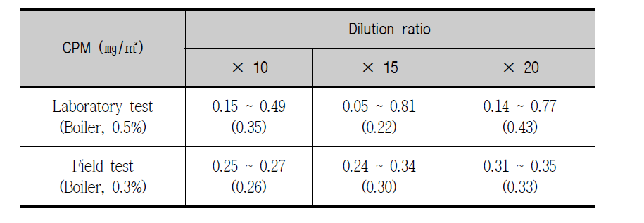 CPM results measured by dilution ratio