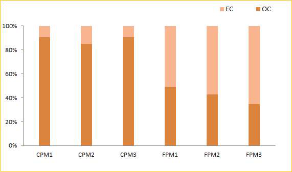 OC, EC Ratio measured by dilution PM & FPM