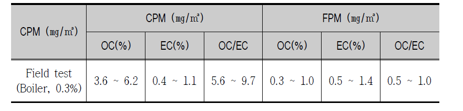 OC, EC results measured by dilution PM & FPM