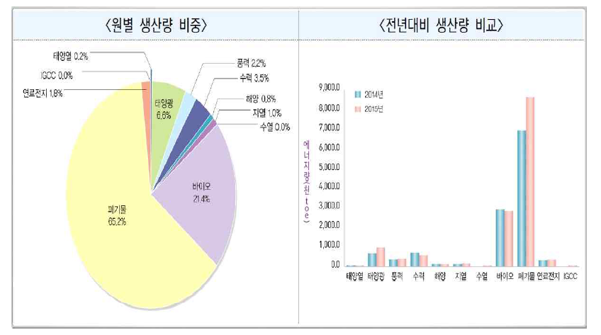 The ratio of renewable energy production