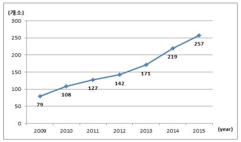 Status of SRF & BIO-SRF manufacturing facilities