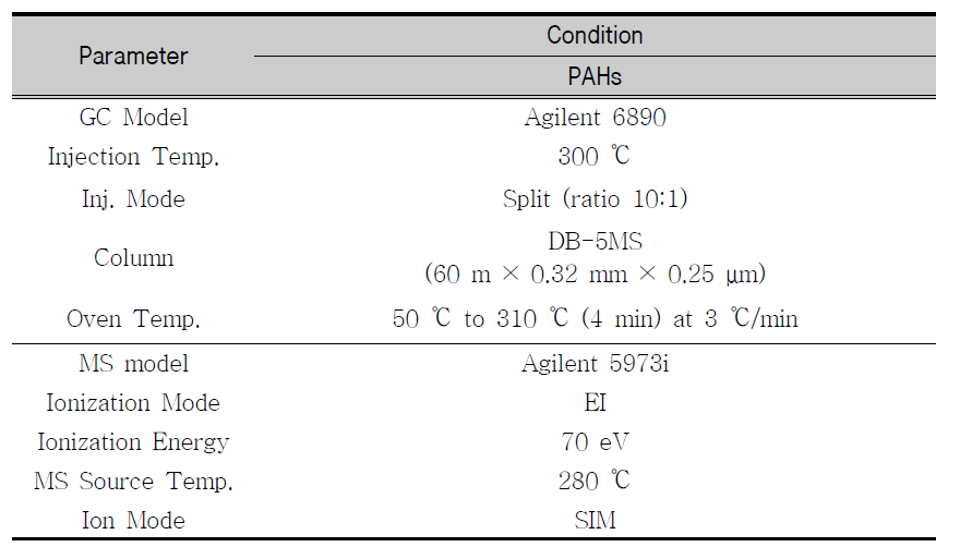 GC-MSD conditions for PAHs analysis