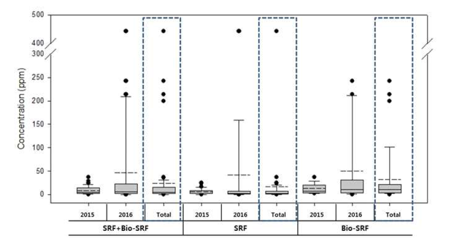 Concentration range of SO2