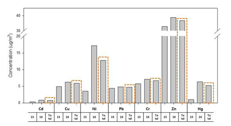 Concentrations of heavy metals