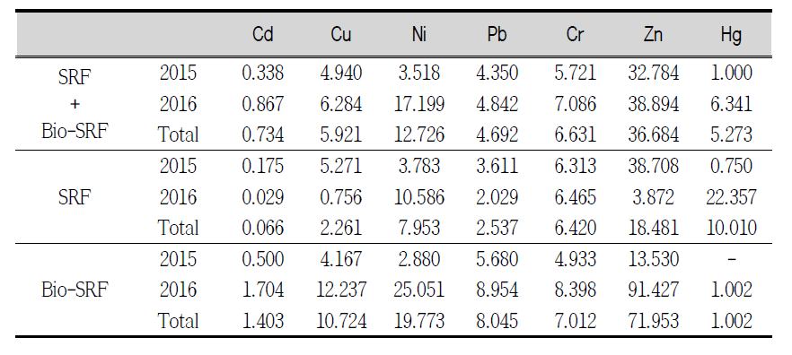 Analysis results of heavy metals