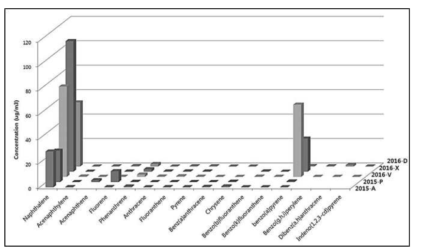 Concentrations of PAHs (2015, 2016).