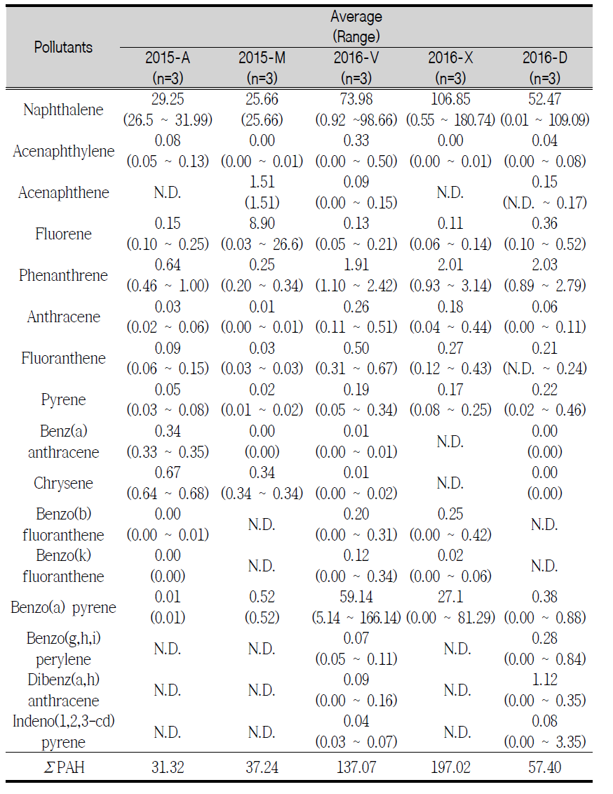 Analysis results of PAHs