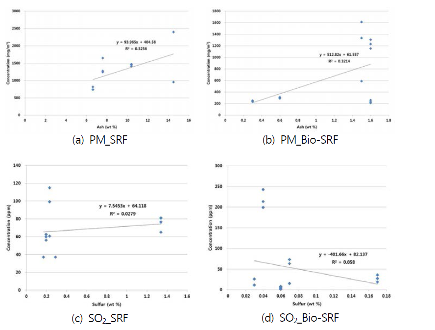 Correlation between sulfur & ash content and concentrations in flue gas