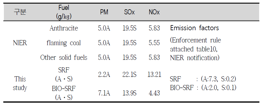 SRF & BIO-SRF a emission factors