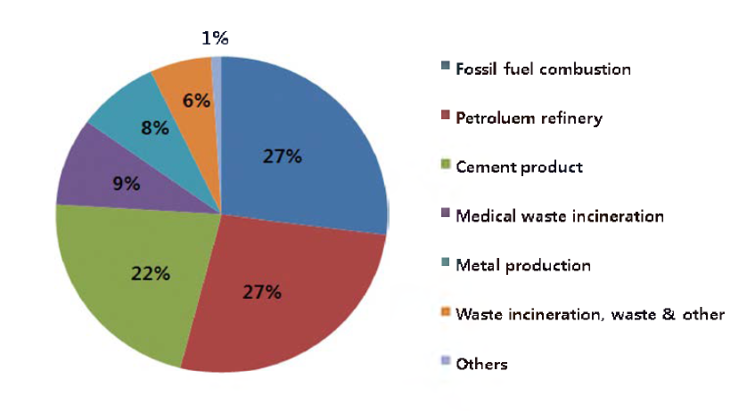 Proportion of anthropogenic emissions of mercury to air from various sectors.
