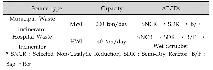 APCDs configuration for tested facility