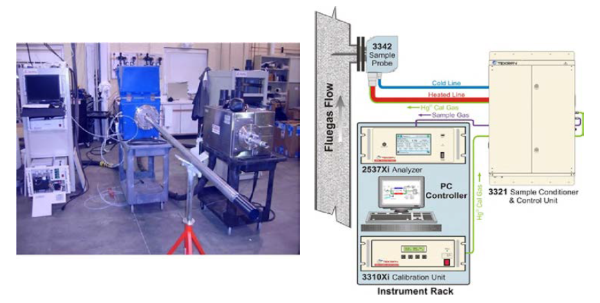 Configuration of Continuous Emission Monitoring, CEM.