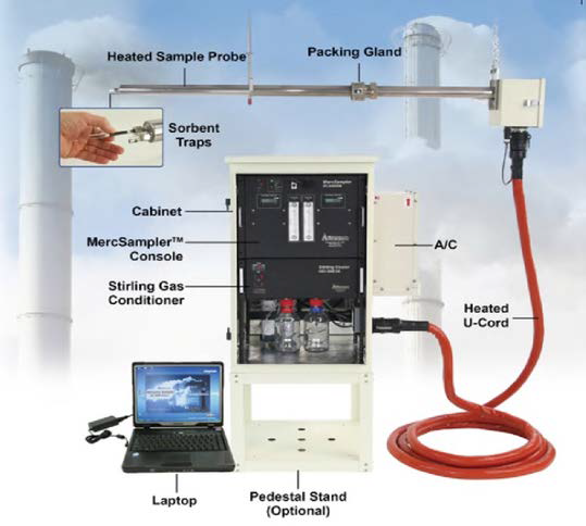 Sorbent trap measurement system.