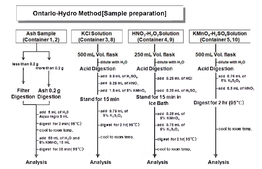 Sample preparation of the Ontario-Hydro Method.