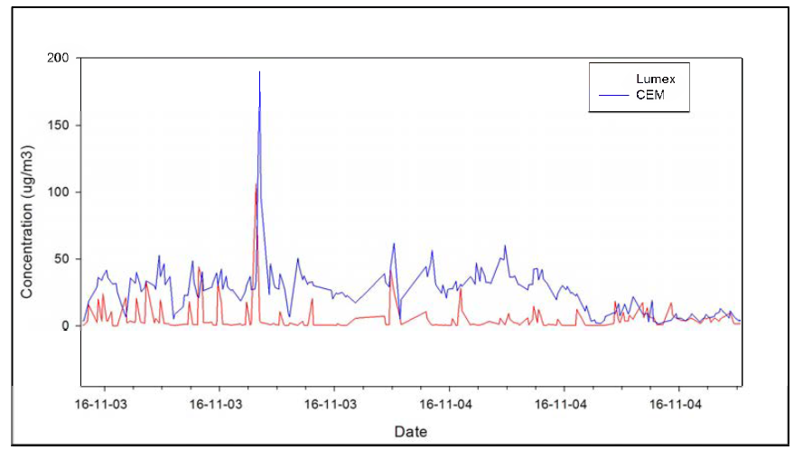Results of comparative evaluation for continuous emission monitoring between CVAFS and CVAAS equipment.