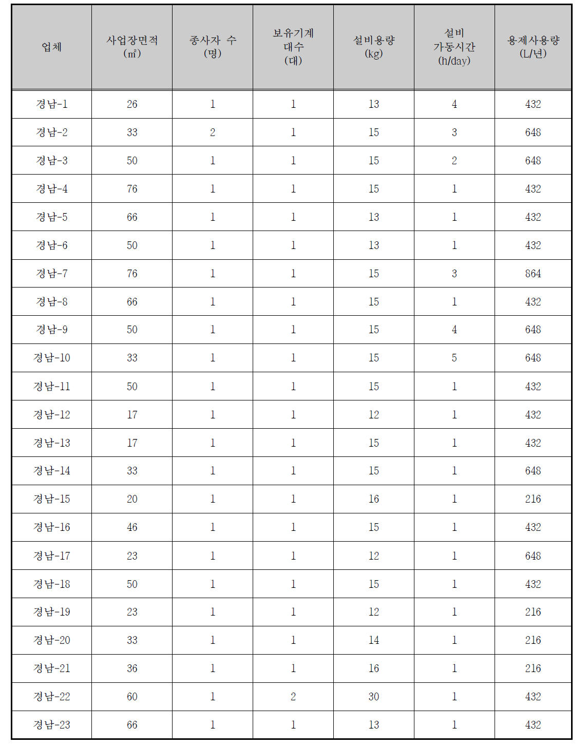 세탁업체 현황_경남