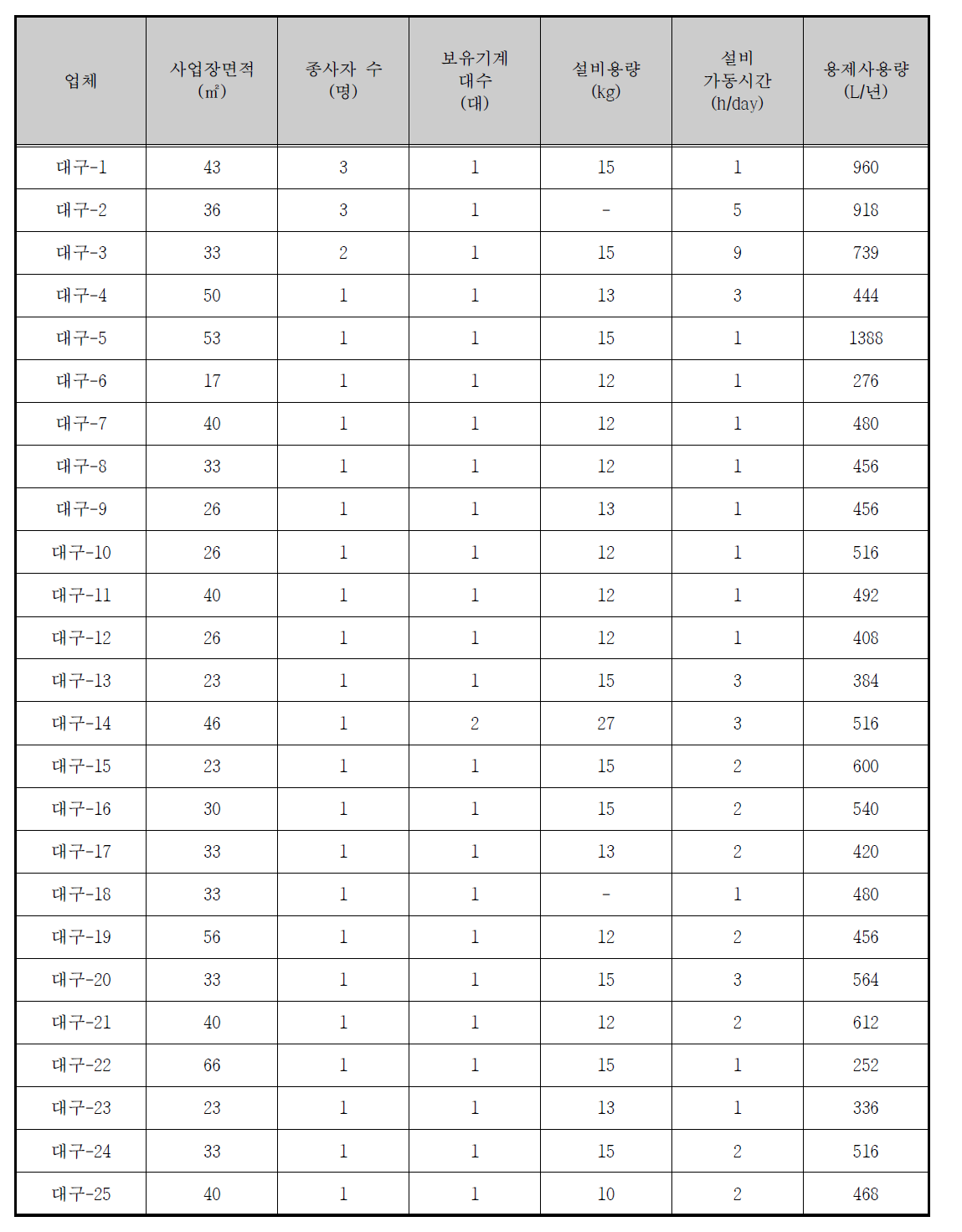 세탁업체 현황_대구