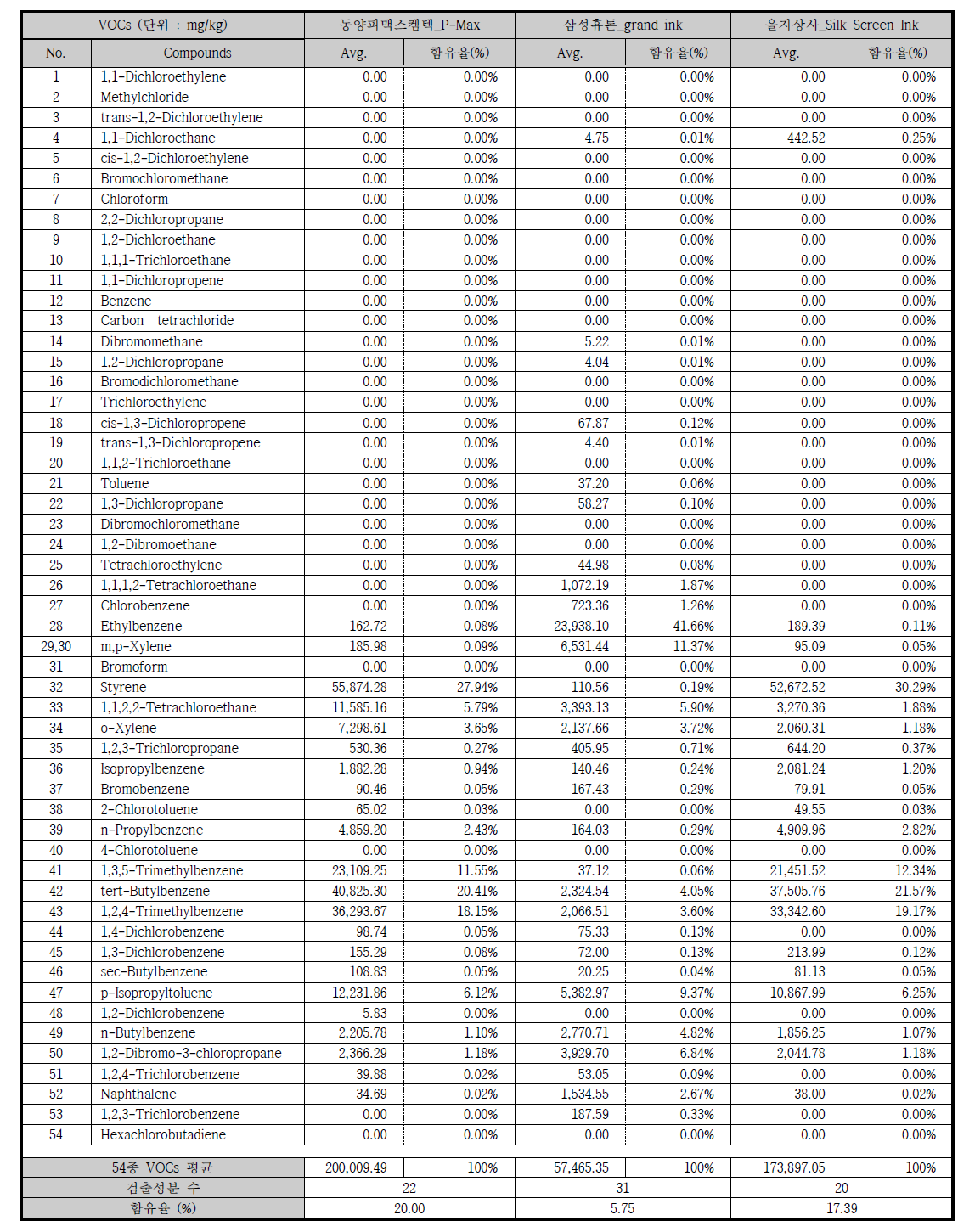 스크린 잉크 VOCs 함유율