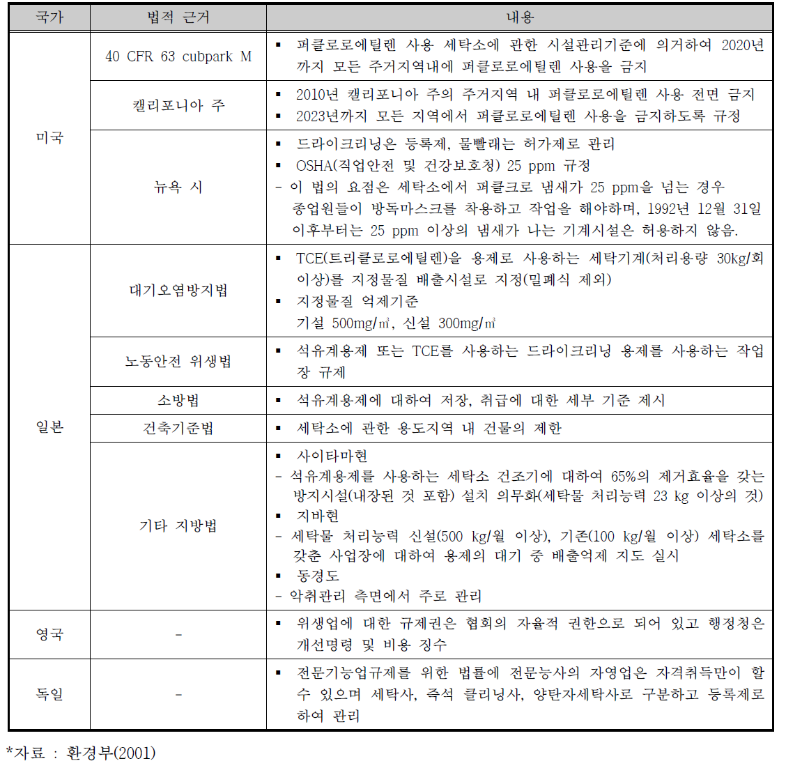 국외 세탁시설 관련 법 및 정책