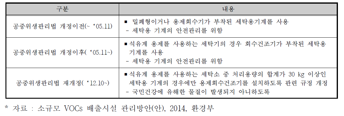 국내 세탁시설 관련 법 및 정책