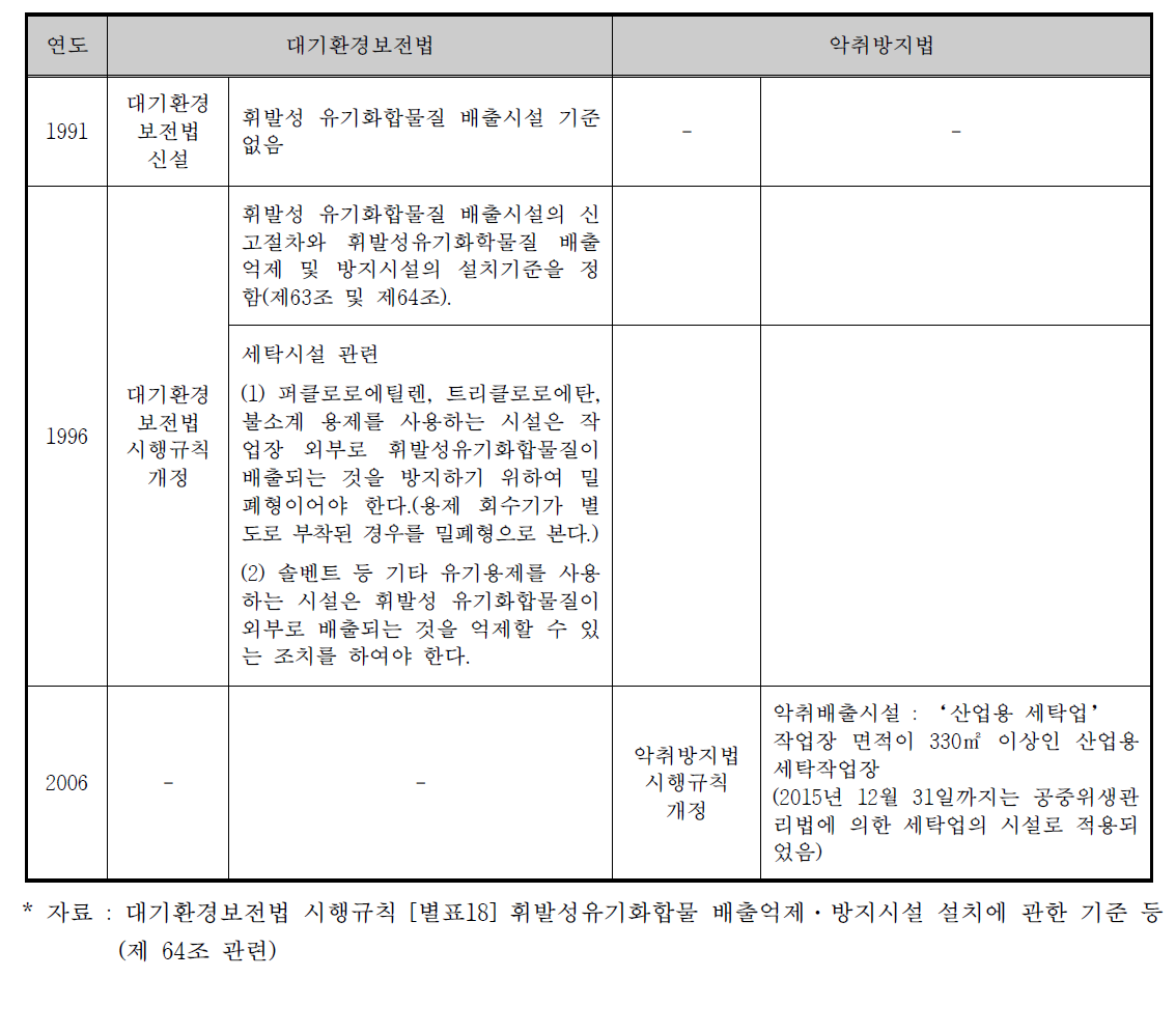 국내 세탁시설 관련 법