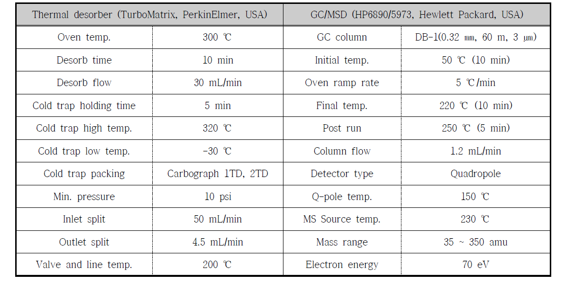 열탈착 및 GC/MSD 운전조건