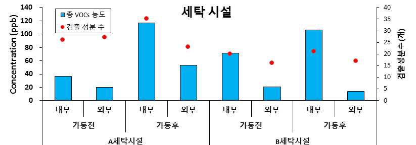 세탁시설 실내·외 VOCs 결과