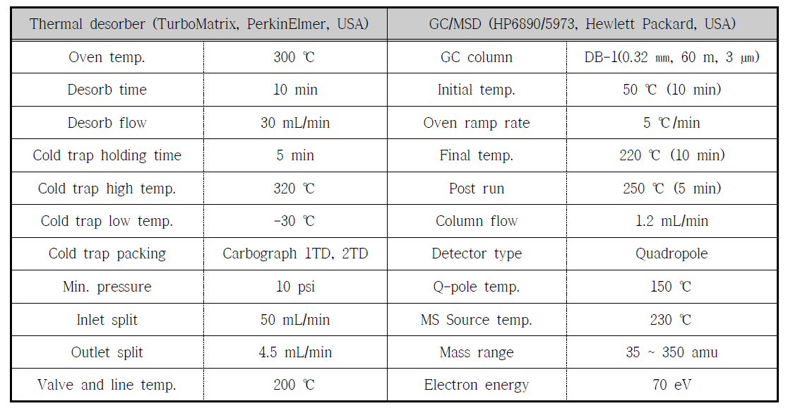 열탈착 및 GC/MSD 운전조건